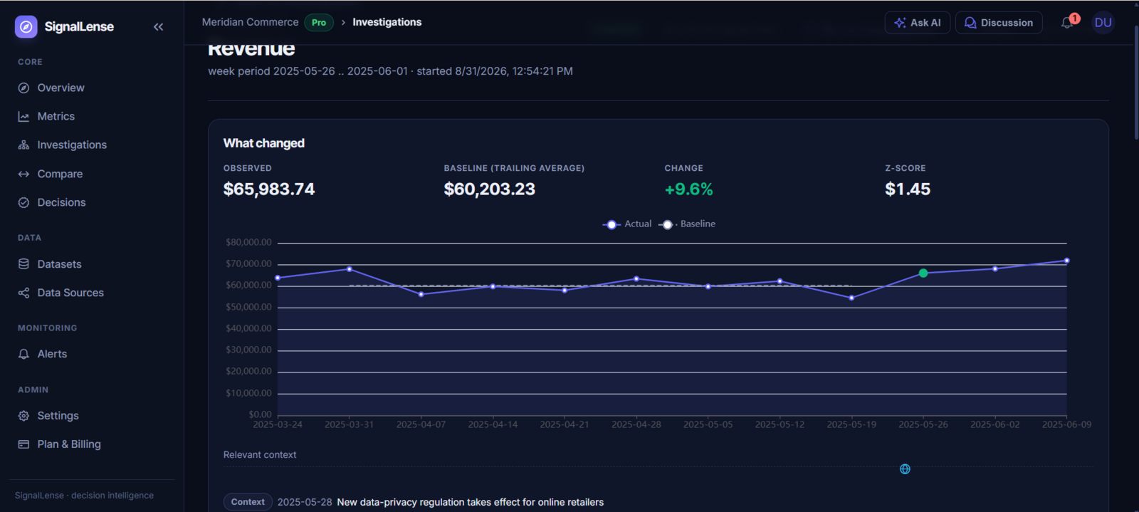 SignalLense investigation of weekly Revenue: observed value, trailing-average baseline, percent change and z-score, an Actual-vs-Baseline chart, and dated real-world context about a new data-privacy regulation.